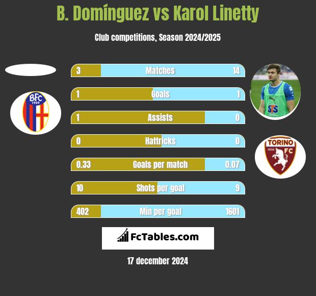 B. Domínguez vs Karol Linetty h2h player stats