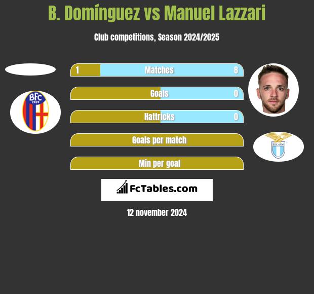 B. Domínguez vs Manuel Lazzari h2h player stats