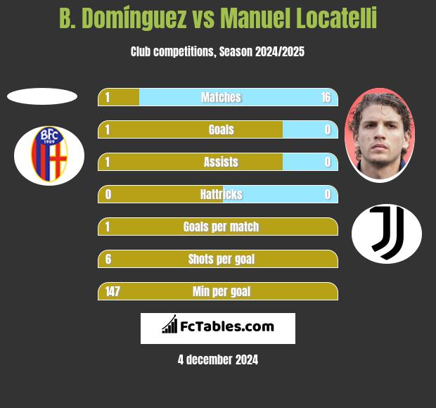 B. Domínguez vs Manuel Locatelli h2h player stats