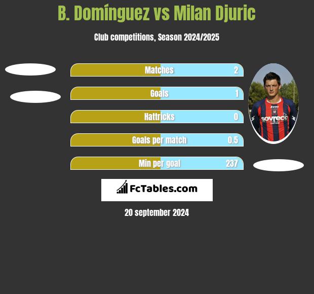 B. Domínguez vs Milan Djuric h2h player stats