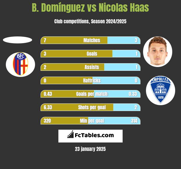 B. Domínguez vs Nicolas Haas h2h player stats