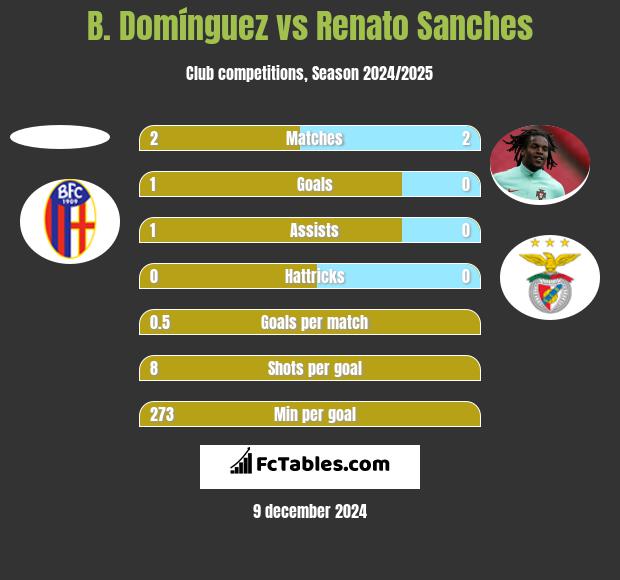 B. Domínguez vs Renato Sanches h2h player stats