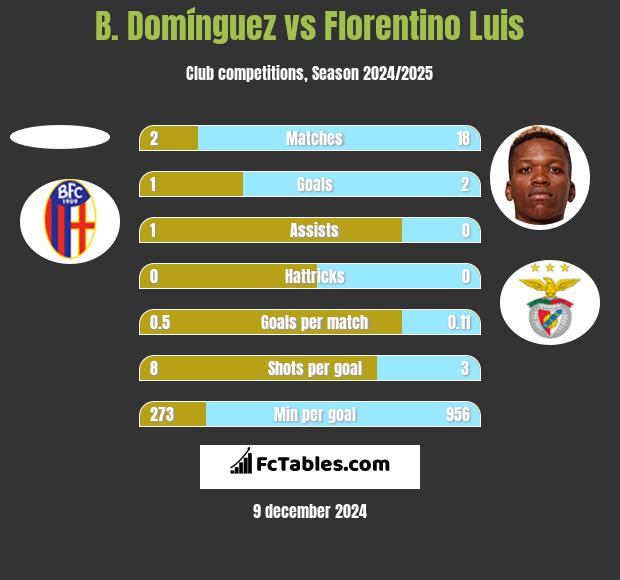 B. Domínguez vs Florentino Luis h2h player stats