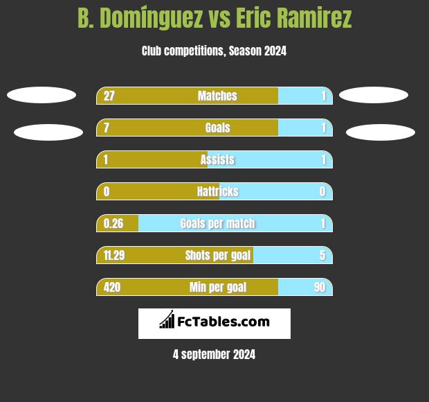 B. Domínguez vs Eric Ramirez h2h player stats