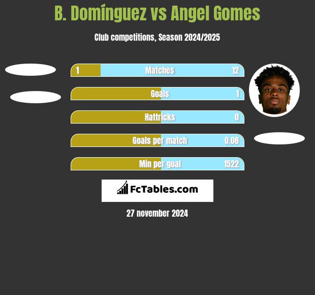 B. Domínguez vs Angel Gomes h2h player stats