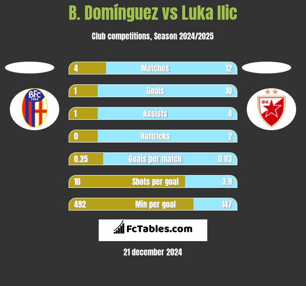 B. Domínguez vs Luka Ilic h2h player stats