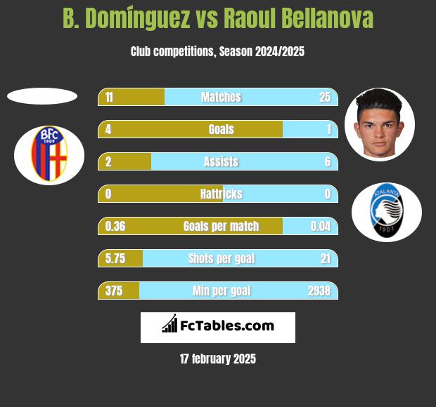 B. Domínguez vs Raoul Bellanova h2h player stats