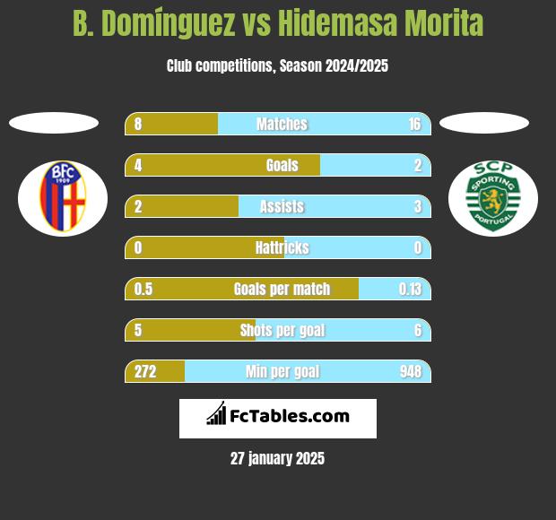 B. Domínguez vs Hidemasa Morita h2h player stats