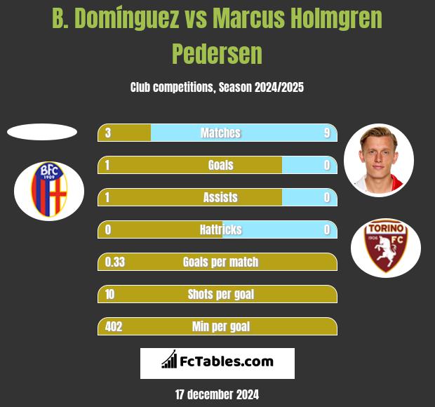 B. Domínguez vs Marcus Holmgren Pedersen h2h player stats