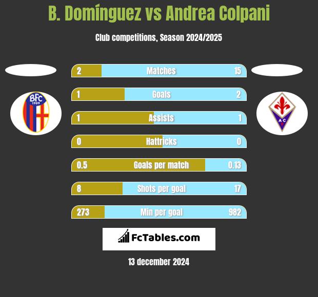 B. Domínguez vs Andrea Colpani h2h player stats