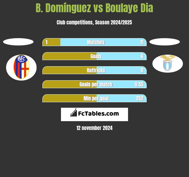 B. Domínguez vs Boulaye Dia h2h player stats