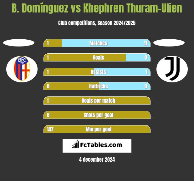 B. Domínguez vs Khephren Thuram-Ulien h2h player stats