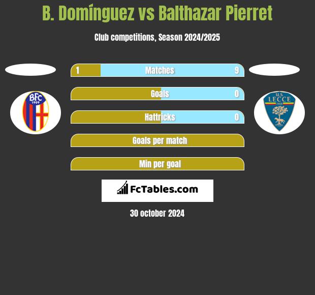 B. Domínguez vs Balthazar Pierret h2h player stats