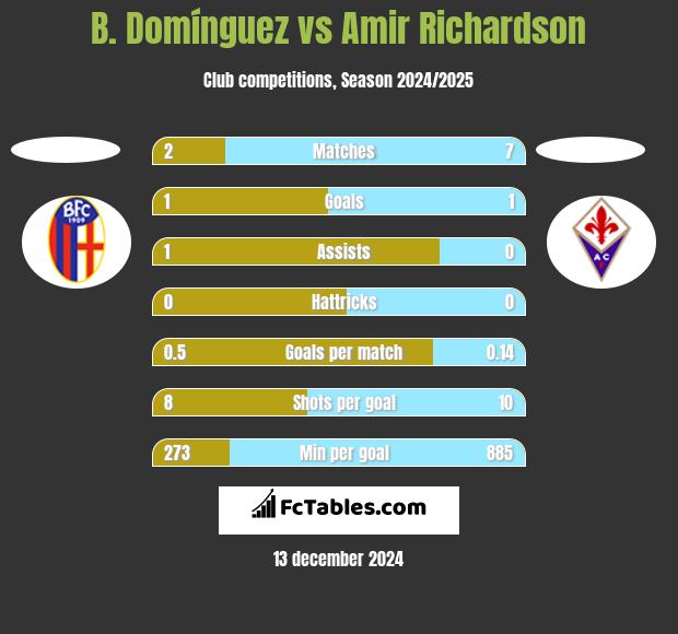 B. Domínguez vs Amir Richardson h2h player stats