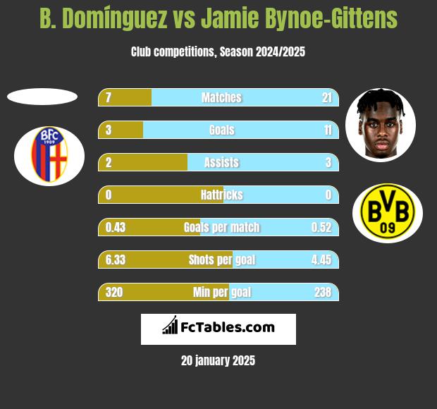 B. Domínguez vs Jamie Bynoe-Gittens h2h player stats