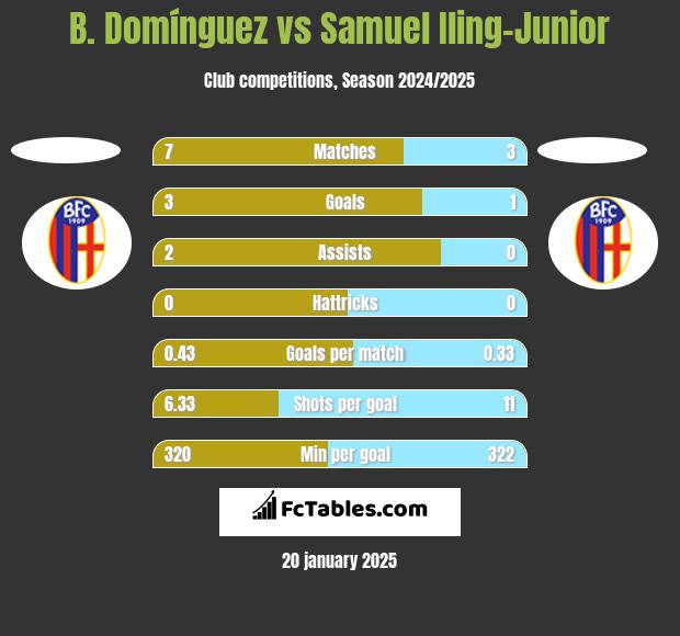 B. Domínguez vs Samuel Iling-Junior h2h player stats