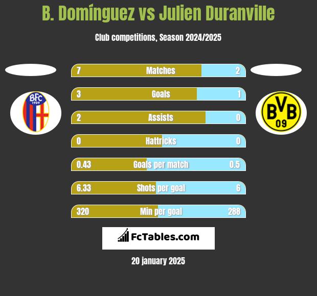 B. Domínguez vs Julien Duranville h2h player stats