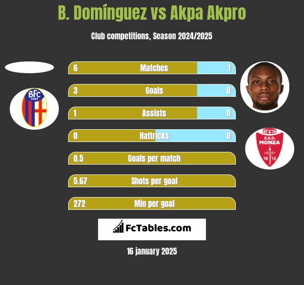 B. Domínguez vs Akpa Akpro h2h player stats