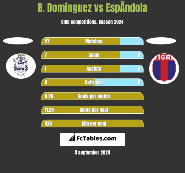 B. Domínguez vs EspÃ­ndola h2h player stats