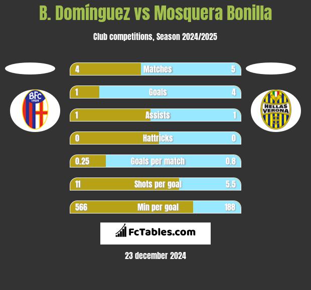 B. Domínguez vs Mosquera Bonilla h2h player stats