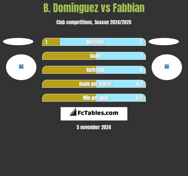 B. Domínguez vs Fabbian h2h player stats