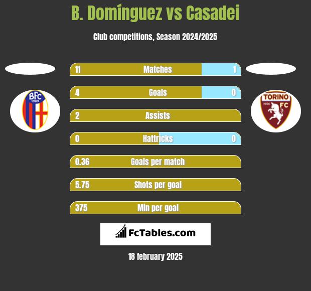 B. Domínguez vs Casadei h2h player stats