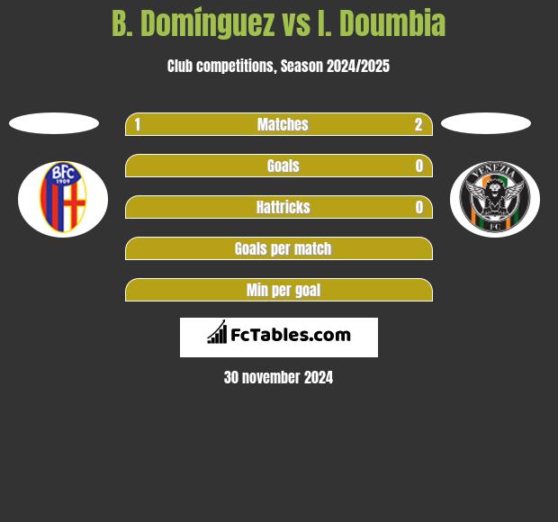 B. Domínguez vs I. Doumbia h2h player stats