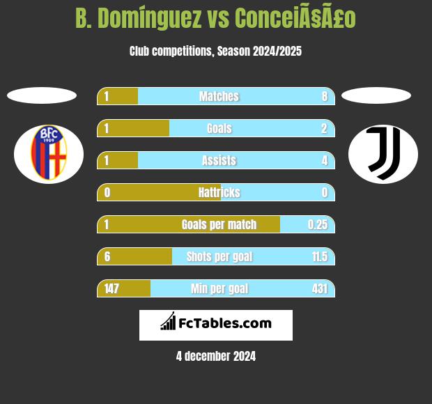 B. Domínguez vs ConceiÃ§Ã£o h2h player stats