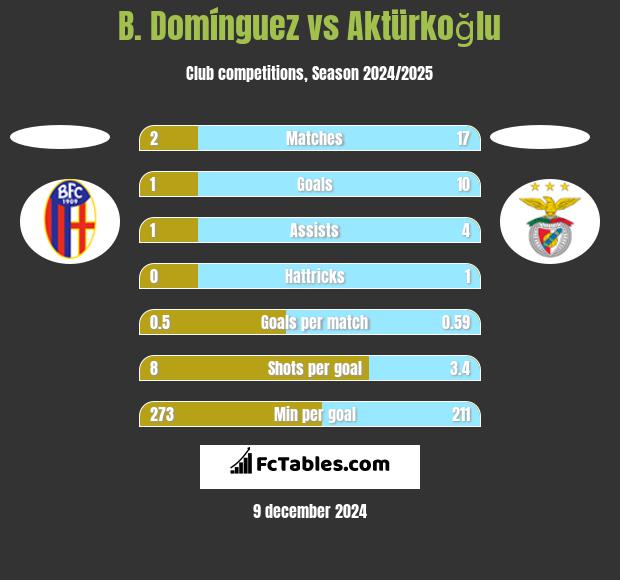 B. Domínguez vs Aktürkoğlu h2h player stats