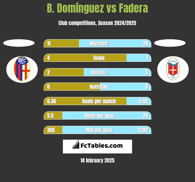 B. Domínguez vs Fadera h2h player stats