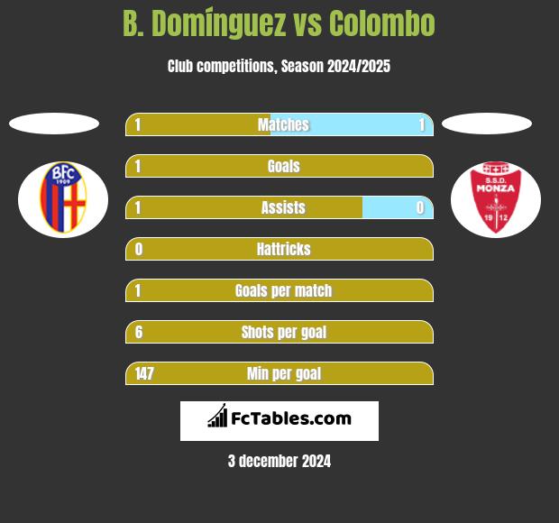 B. Domínguez vs Colombo h2h player stats