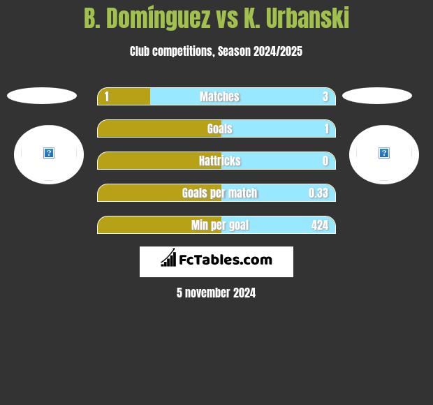 B. Domínguez vs K. Urbanski h2h player stats