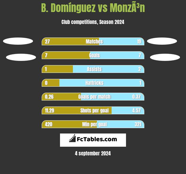 B. Domínguez vs MonzÃ³n h2h player stats