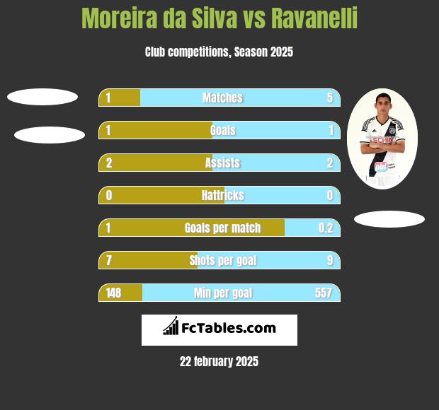 Moreira da Silva vs Ravanelli h2h player stats