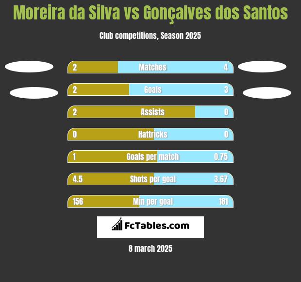 Moreira da Silva vs Gonçalves dos Santos h2h player stats