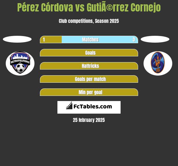 Pérez Córdova vs GutiÃ©rrez Cornejo h2h player stats