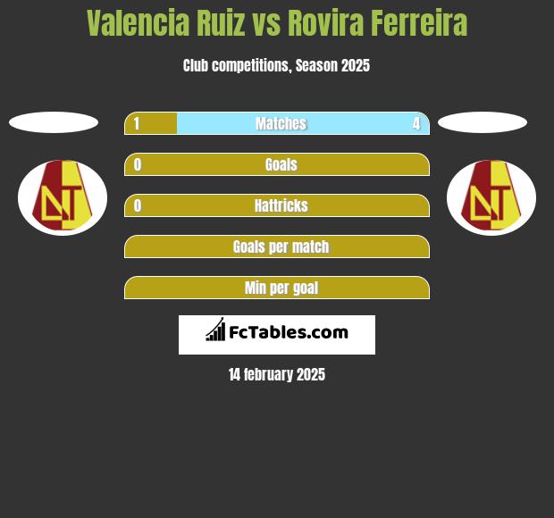 Valencia Ruiz vs Rovira Ferreira h2h player stats