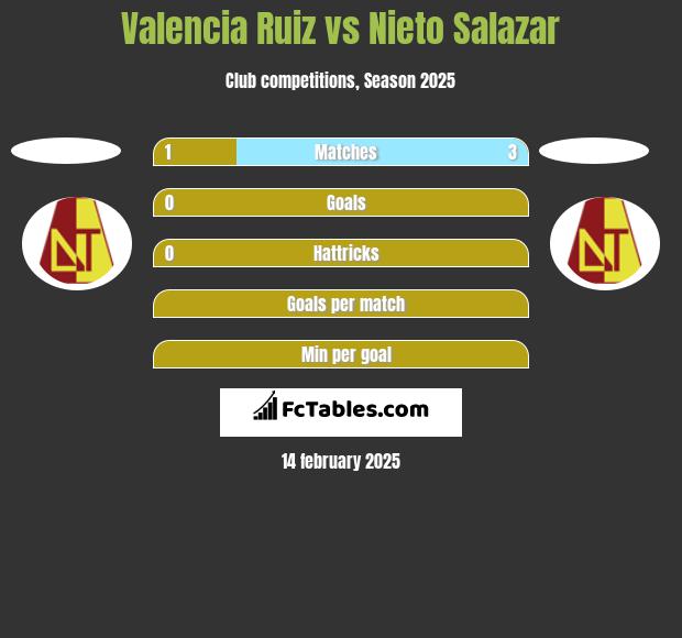 Valencia Ruiz vs Nieto Salazar h2h player stats