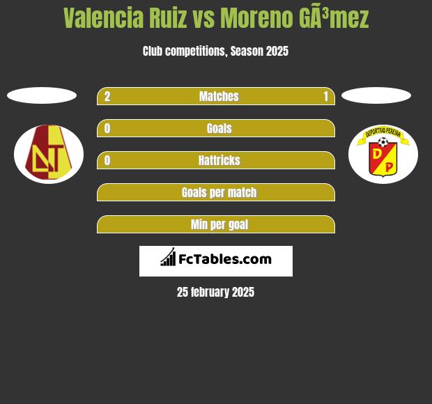 Valencia Ruiz vs Moreno GÃ³mez h2h player stats