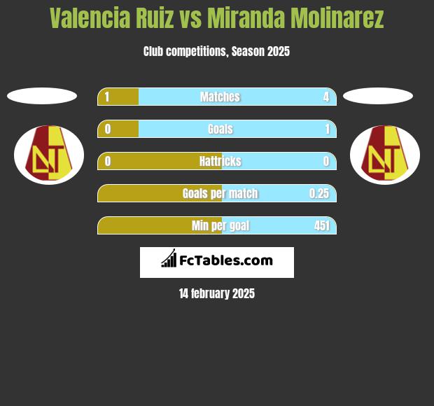 Valencia Ruiz vs Miranda Molinarez h2h player stats