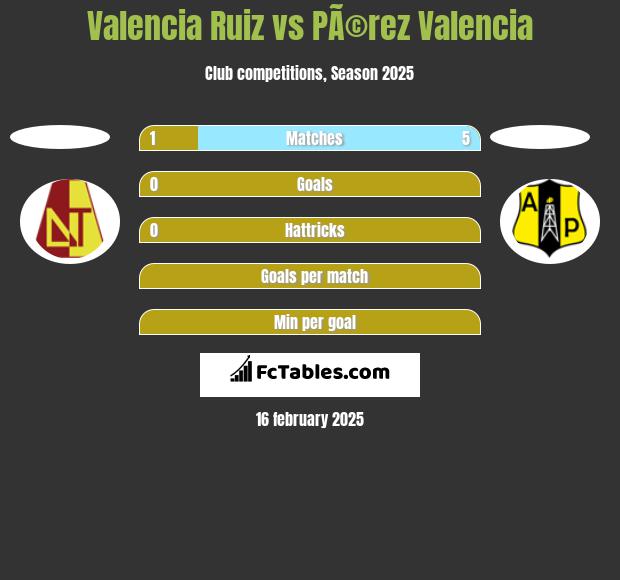 Valencia Ruiz vs PÃ©rez Valencia h2h player stats