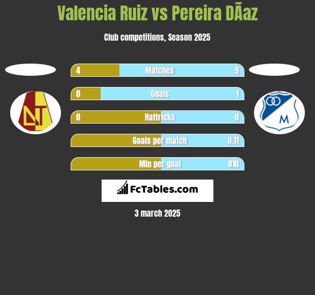 Valencia Ruiz vs Pereira DÃ­az h2h player stats