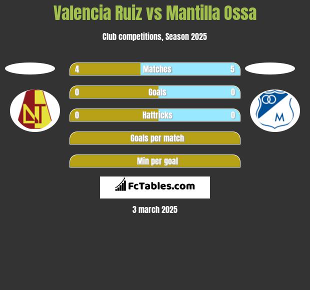 Valencia Ruiz vs Mantilla Ossa h2h player stats