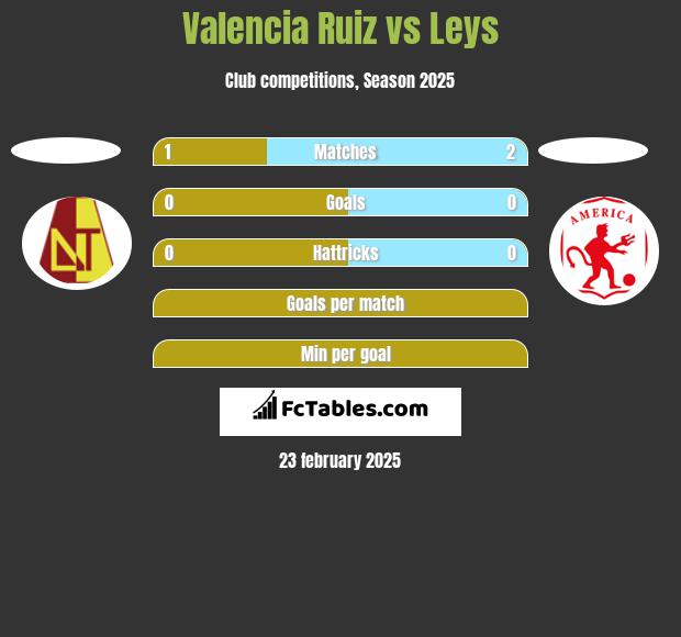 Valencia Ruiz vs Leys h2h player stats