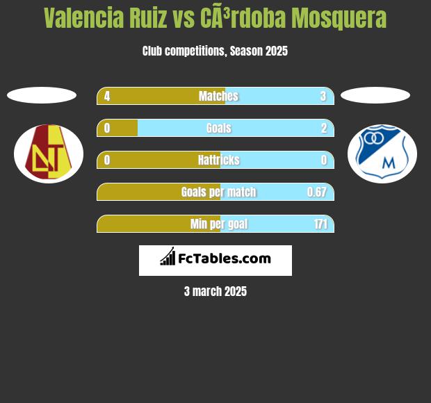 Valencia Ruiz vs CÃ³rdoba Mosquera h2h player stats