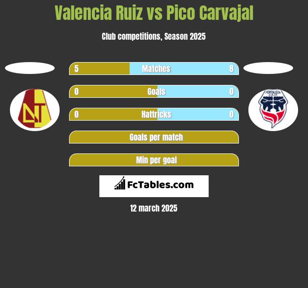 Valencia Ruiz vs Pico Carvajal h2h player stats