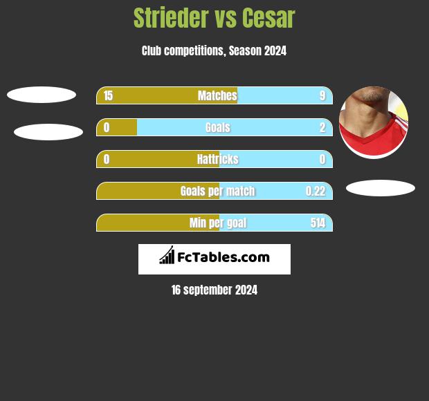 Strieder vs Cesar h2h player stats