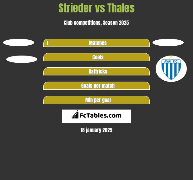 Strieder vs Thales h2h player stats