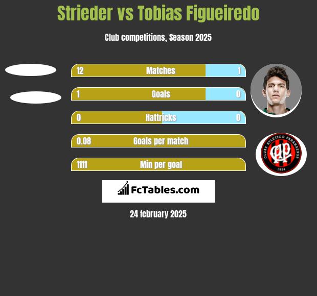 Strieder vs Tobias Figueiredo h2h player stats