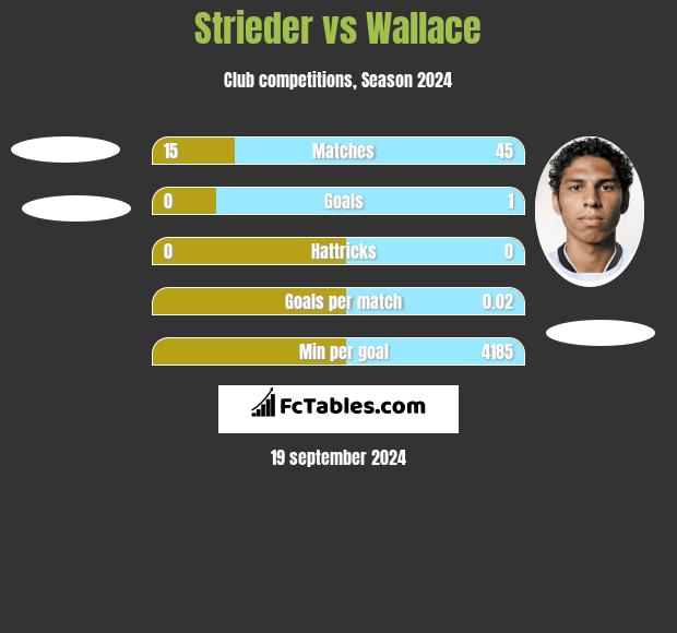 Strieder vs Wallace h2h player stats